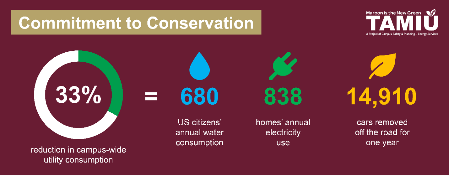 Chart on Conservation